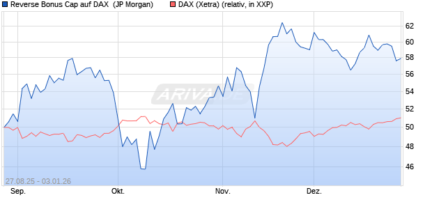 Reverse Bonus Cap auf DAX [J.P. Morgan Structured . (WKN: JU2NSQ) Chart