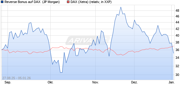 Reverse Bonus auf DAX [J.P. Morgan Structured Prod. (WKN: JU2GV3) Chart