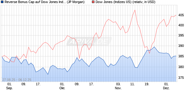 Reverse Bonus Cap auf Dow Jones Industrial Averag. (WKN: JU3YX7) Chart