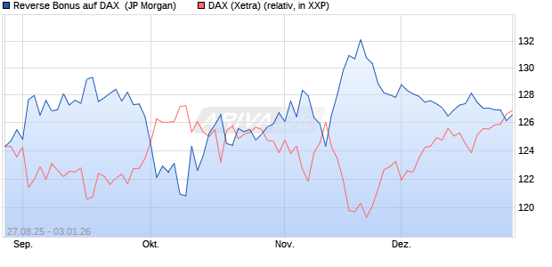 Reverse Bonus auf DAX [J.P. Morgan Structured Prod. (WKN: JU3F79) Chart
