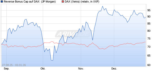 Reverse Bonus Cap auf DAX [J.P. Morgan Structured . (WKN: JU3YUJ) Chart