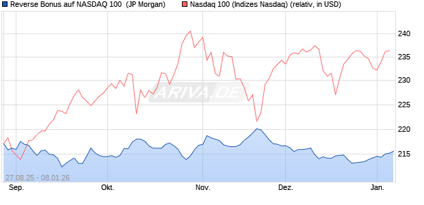 Reverse Bonus auf NASDAQ 100 [J.P. Morgan Structu. (WKN: JU29EJ) Chart