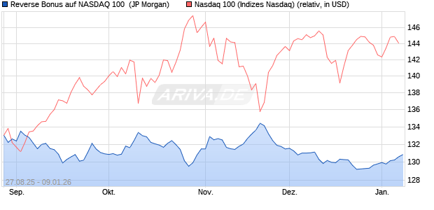 Reverse Bonus auf NASDAQ 100 [J.P. Morgan Structu. (WKN: JU29EE) Chart