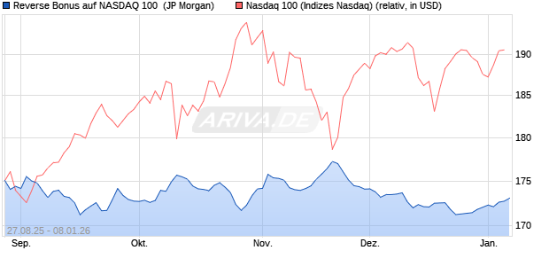 Reverse Bonus auf NASDAQ 100 [J.P. Morgan Structu. (WKN: JU29EH) Chart