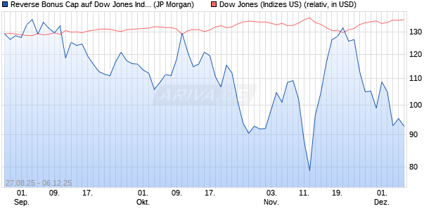 Reverse Bonus Cap auf Dow Jones Industrial Averag. (WKN: JU3F7J) Chart