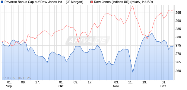 Reverse Bonus Cap auf Dow Jones Industrial Averag. (WKN: JU3F81) Chart