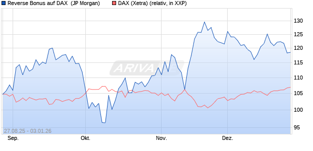 Reverse Bonus auf DAX [J.P. Morgan Structured Prod. (WKN: JU3F5A) Chart