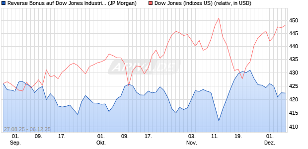 Reverse Bonus auf Dow Jones Industrial Average [J. (WKN: JU285G) Chart