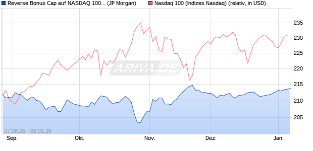 Reverse Bonus Cap auf NASDAQ 100 [J.P. Morgan St. (WKN: JU29E2) Chart