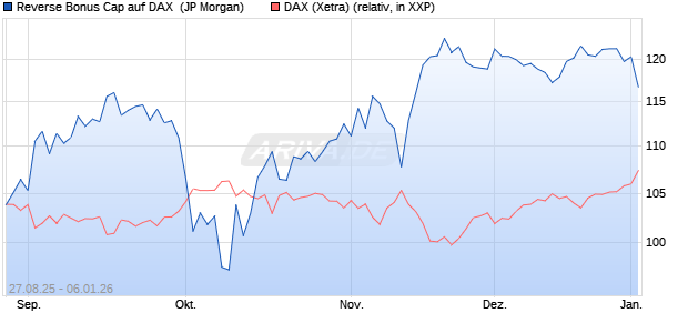 Reverse Bonus Cap auf DAX [J.P. Morgan Structured . (WKN: JU2NQK) Chart