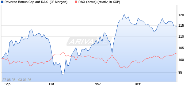 Reverse Bonus Cap auf DAX [J.P. Morgan Structured . (WKN: JU20DM) Chart