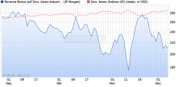 Reverse Bonus auf Dow Jones Industrial Average [J. (WKN: JU2GUK) Chart