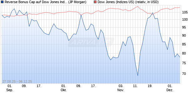 Reverse Bonus Cap auf Dow Jones Industrial Averag. (WKN: JU2697) Chart