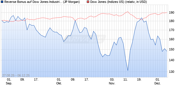 Reverse Bonus auf Dow Jones Industrial Average [J. (WKN: JU3F7R) Chart