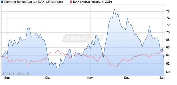Reverse Bonus Cap auf DAX [J.P. Morgan Structured . (WKN: JU20ES) Chart