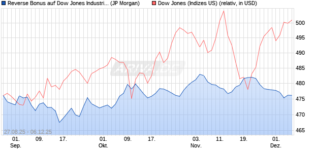 Reverse Bonus auf Dow Jones Industrial Average [J. (WKN: JU20FL) Chart