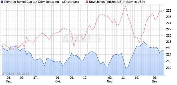 Reverse Bonus Cap auf Dow Jones Industrial Averag. (WKN: JU3YX4) Chart