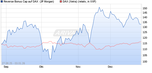 Reverse Bonus Cap auf DAX [J.P. Morgan Structured . (WKN: JU3A16) Chart