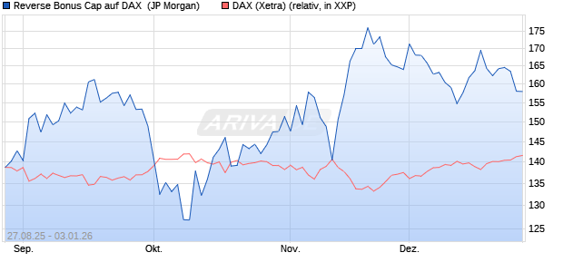 Reverse Bonus Cap auf DAX [J.P. Morgan Structured . (WKN: JU3A19) Chart