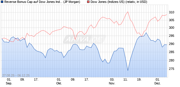 Reverse Bonus Cap auf Dow Jones Industrial Averag. (WKN: JU3F7Z) Chart
