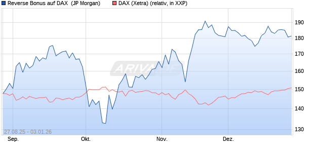 Reverse Bonus auf DAX [J.P. Morgan Structured Prod. (WKN: JU3WB6) Chart