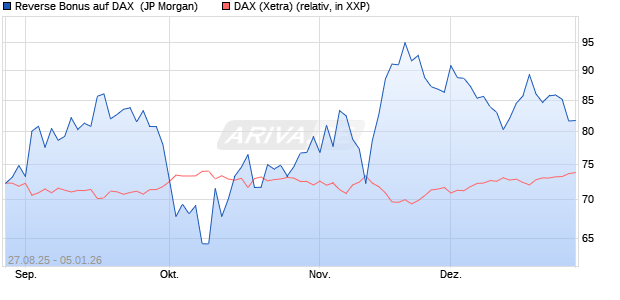 Reverse Bonus auf DAX [J.P. Morgan Structured Prod. (WKN: JU2W4V) Chart