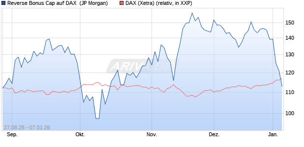 Reverse Bonus Cap auf DAX [J.P. Morgan Structured . (WKN: JU3HEQ) Chart