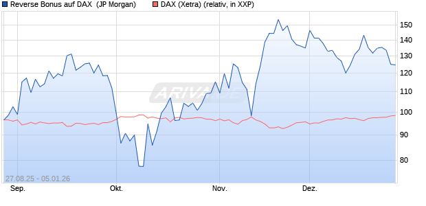 Reverse Bonus auf DAX [J.P. Morgan Structured Prod. (WKN: JU3WAY) Chart