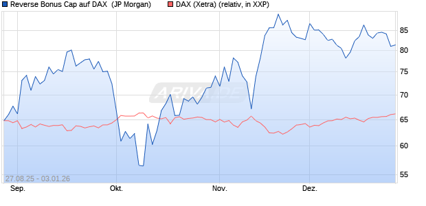 Reverse Bonus Cap auf DAX [J.P. Morgan Structured . (WKN: JU34YQ) Chart