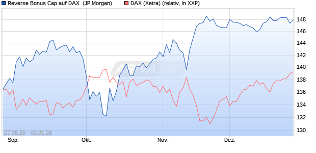 Reverse Bonus Cap auf DAX [J.P. Morgan Structured . (WKN: JU283U) Chart
