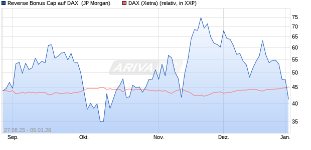 Reverse Bonus Cap auf DAX [J.P. Morgan Structured . (WKN: JU2Z5V) Chart