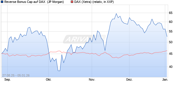 Reverse Bonus Cap auf DAX [J.P. Morgan Structured . (WKN: JU364W) Chart
