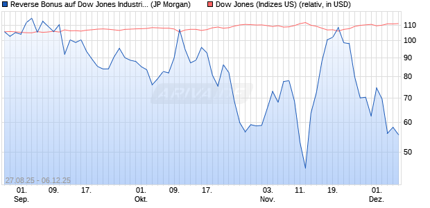 Reverse Bonus auf Dow Jones Industrial Average [J. (WKN: JU2RQ5) Chart
