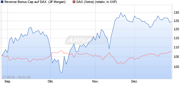 Reverse Bonus Cap auf DAX [J.P. Morgan Structured . (WKN: JU228S) Chart