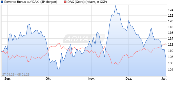 Reverse Bonus auf DAX [J.P. Morgan Structured Prod. (WKN: JU2683) Chart