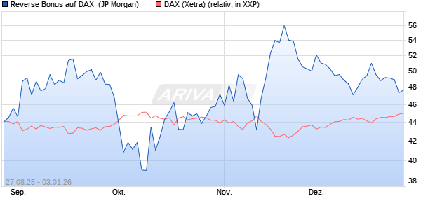 Reverse Bonus auf DAX [J.P. Morgan Structured Prod. (WKN: JU2W5M) Chart