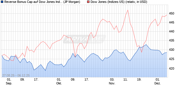 Reverse Bonus Cap auf Dow Jones Industrial Averag. (WKN: JU285R) Chart