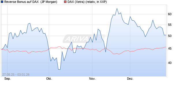 Reverse Bonus auf DAX [J.P. Morgan Structured Prod. (WKN: JU2U3U) Chart
