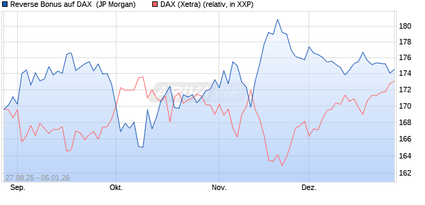 Reverse Bonus auf DAX [J.P. Morgan Structured Prod. (WKN: JU3660) Chart