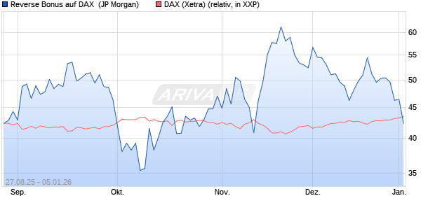 Reverse Bonus auf DAX [J.P. Morgan Structured Prod. (WKN: JU2RNT) Chart