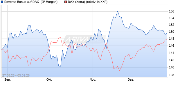Reverse Bonus auf DAX [J.P. Morgan Structured Prod. (WKN: JU365X) Chart