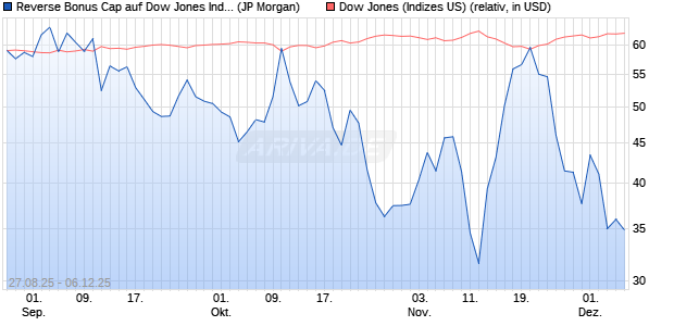 Reverse Bonus Cap auf Dow Jones Industrial Averag. (WKN: JU24DC) Chart