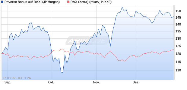 Reverse Bonus auf DAX [J.P. Morgan Structured Prod. (WKN: JU3TR0) Chart