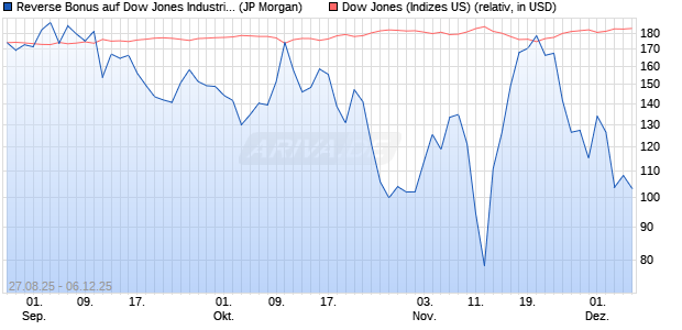 Reverse Bonus auf Dow Jones Industrial Average [J. (WKN: JU2GUE) Chart