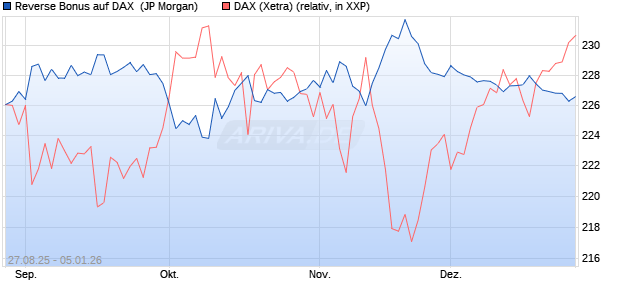 Reverse Bonus auf DAX [J.P. Morgan Structured Prod. (WKN: JU3YWV) Chart