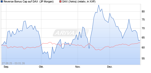 Reverse Bonus Cap auf DAX [J.P. Morgan Structured . (WKN: JU2677) Chart