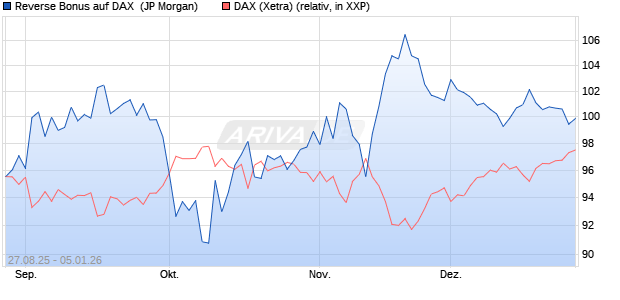 Reverse Bonus auf DAX [J.P. Morgan Structured Prod. (WKN: JU340B) Chart