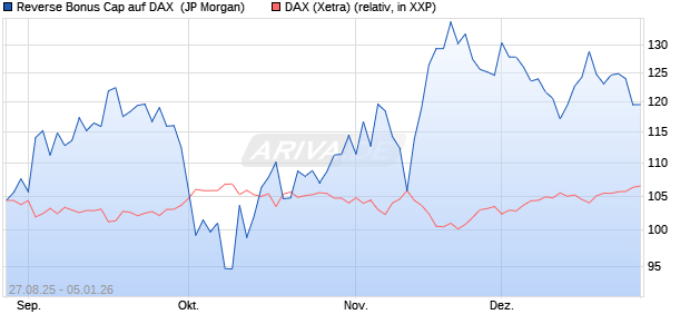 Reverse Bonus Cap auf DAX [J.P. Morgan Structured . (WKN: JU34YH) Chart