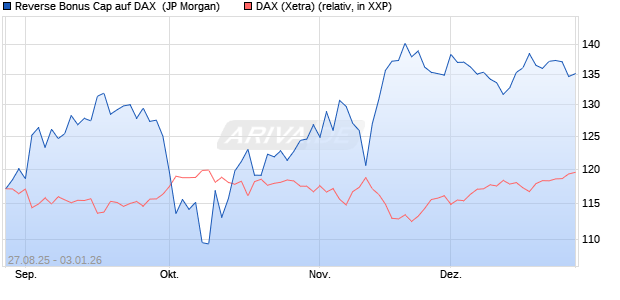 Reverse Bonus Cap auf DAX [J.P. Morgan Structured . (WKN: JU34YY) Chart