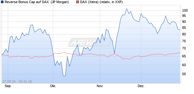 Reverse Bonus Cap auf DAX [J.P. Morgan Structured . (WKN: JU3A11) Chart